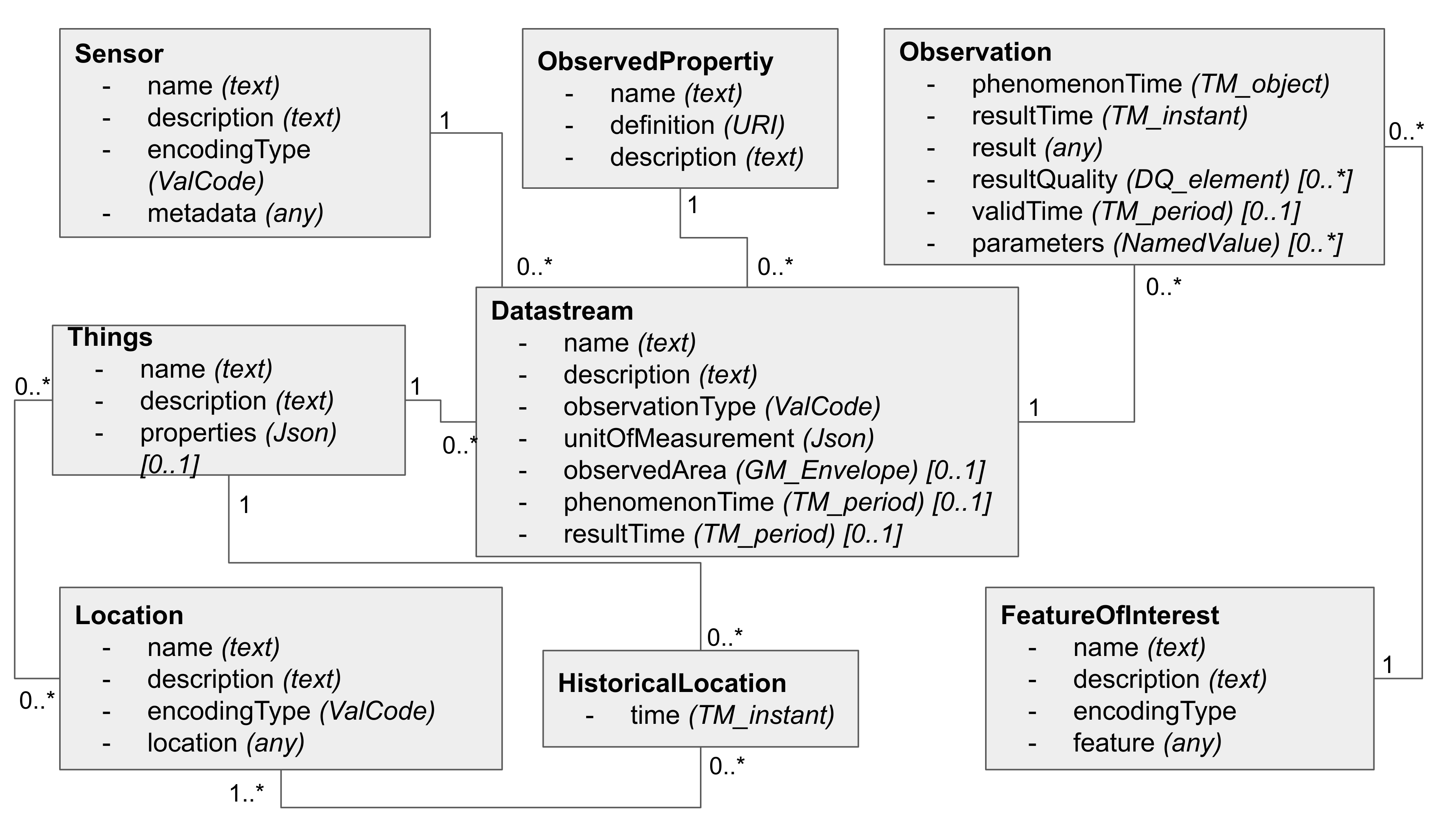 SensorThingsUML Core v2