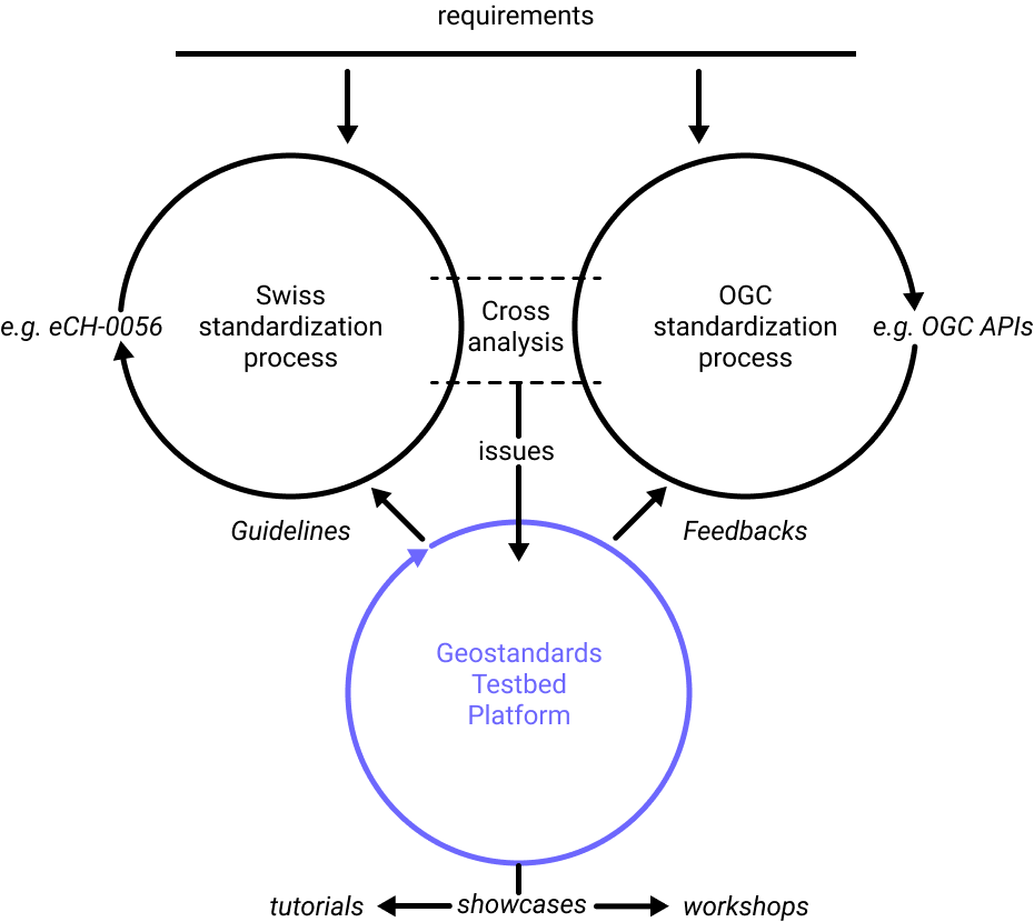 feedback loop