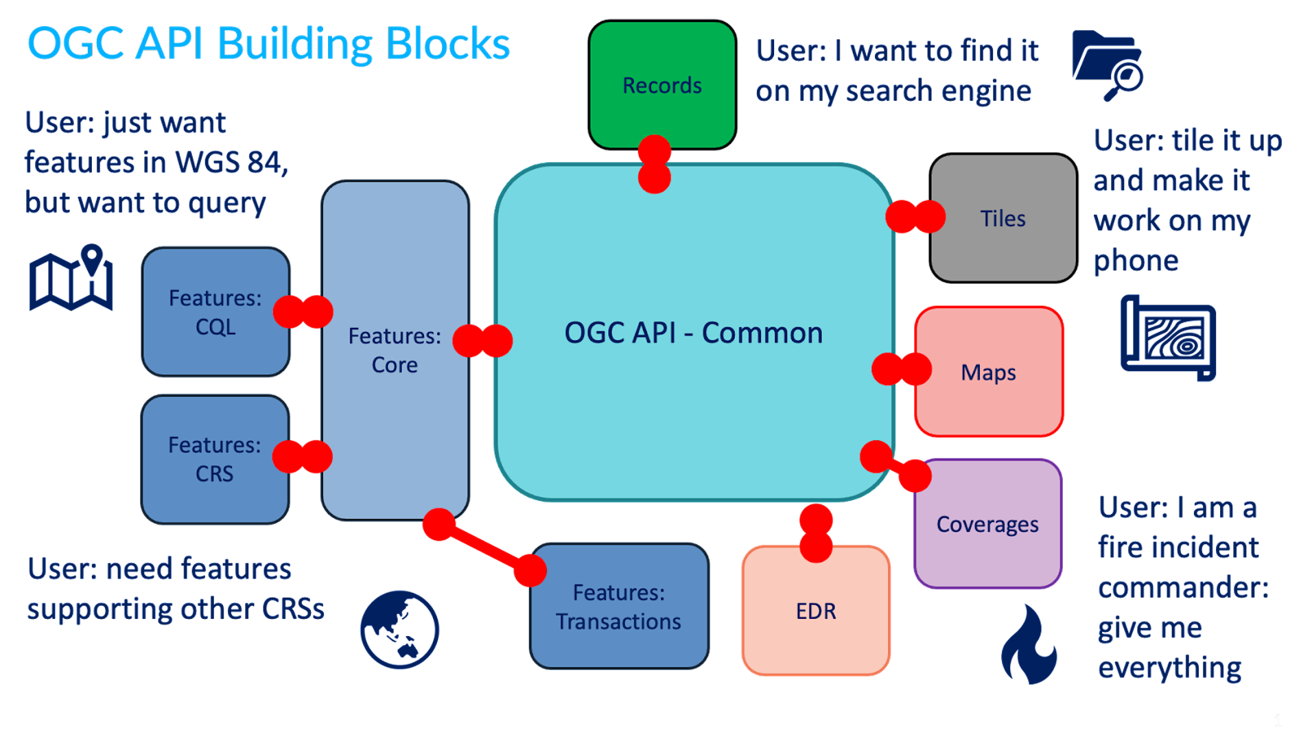 ogc api building blocks